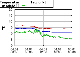 Gnuplot