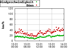 Gnuplot
