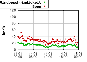Gnuplot