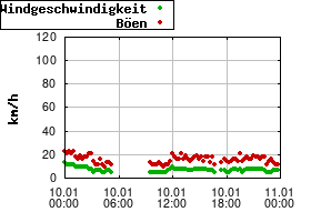 Gnuplot