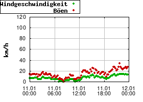Gnuplot