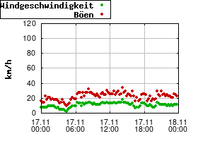 Gnuplot