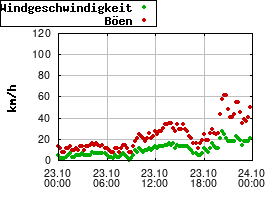 Gnuplot