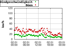 Gnuplot