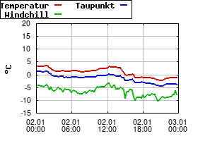 Gnuplot