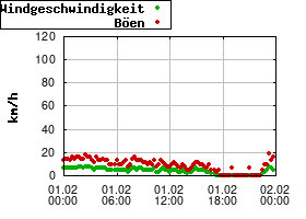 Gnuplot