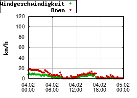 Gnuplot