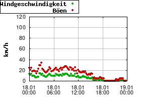 Gnuplot