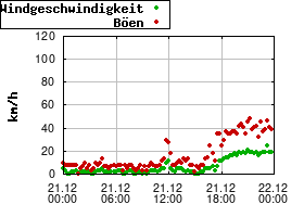 Gnuplot