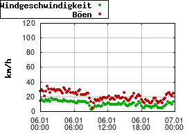 Gnuplot