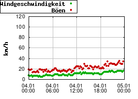 Gnuplot
