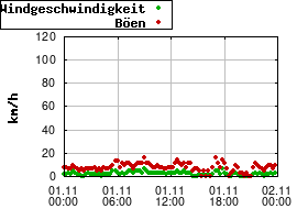 Gnuplot