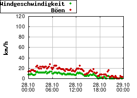 Gnuplot