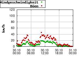 Gnuplot