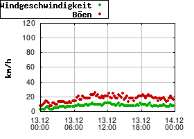 Gnuplot