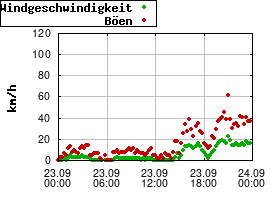 Gnuplot