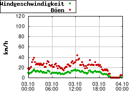 Gnuplot