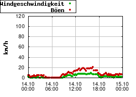 Gnuplot