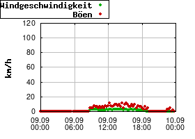 Gnuplot