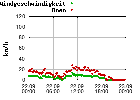 Gnuplot
