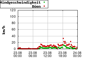 Gnuplot