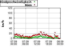 Gnuplot