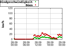 Gnuplot