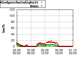 Gnuplot