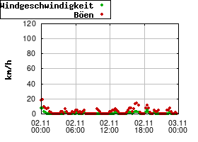 Gnuplot