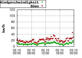 Gnuplot