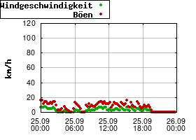 Gnuplot