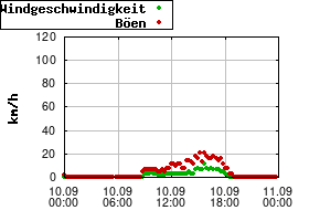 Gnuplot