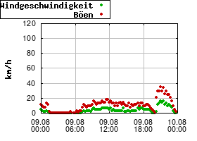 Gnuplot