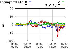 Gnuplot