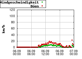 Gnuplot