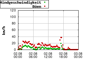 Gnuplot