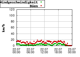 Gnuplot