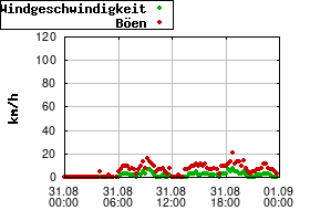 Gnuplot