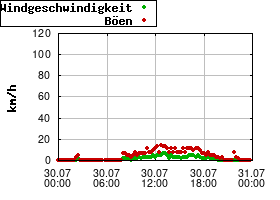 Gnuplot
