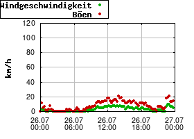 Gnuplot