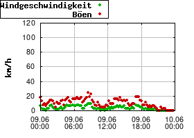 Gnuplot
