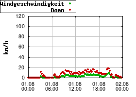 Gnuplot