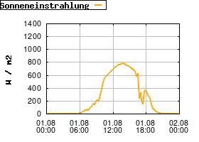 Gnuplot