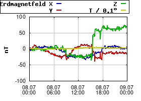 Gnuplot