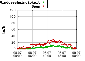 Gnuplot