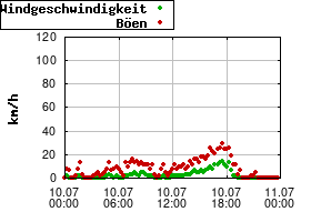 Gnuplot