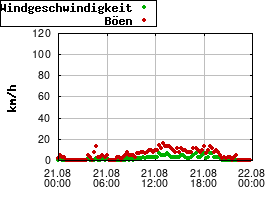Gnuplot
