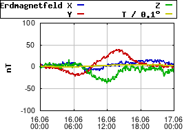 Gnuplot