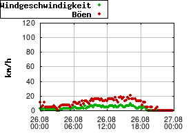 Gnuplot