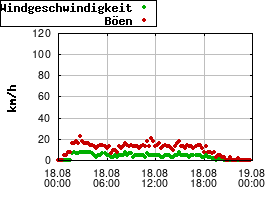 Gnuplot
